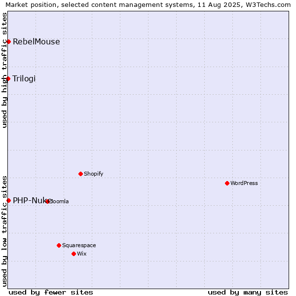 Market position of PHP-Nuke vs. RebelMouse vs. Trilogi