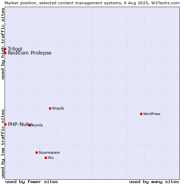 Market position of Redicom Prolepse vs. PHP-Nuke vs. Trilogi