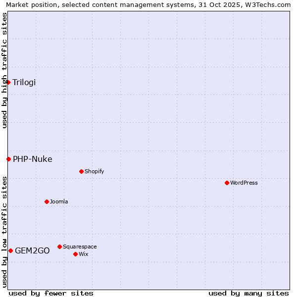 Market position of GEM2GO vs. PHP-Nuke vs. Trilogi