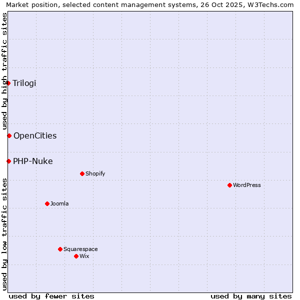 Market position of OpenCities vs. PHP-Nuke vs. Trilogi