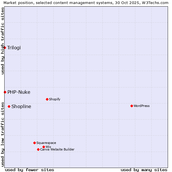 Market position of Shopline vs. PHP-Nuke vs. Trilogi
