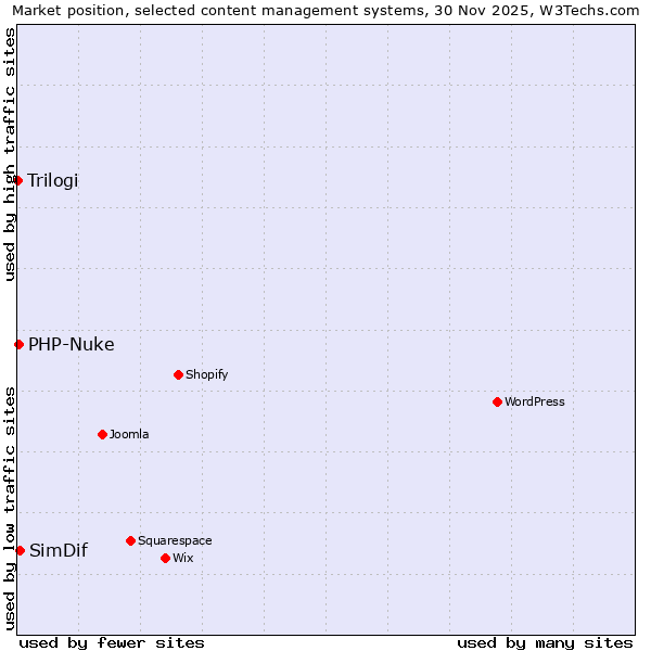 Market position of SimDif vs. PHP-Nuke vs. Trilogi