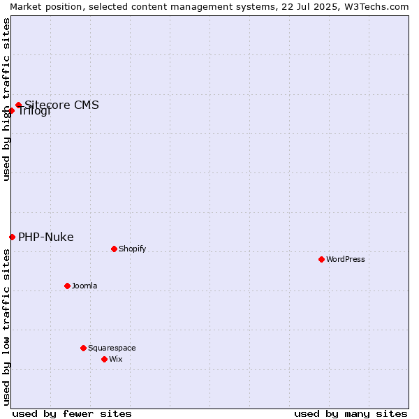 Market position of Sitecore CMS vs. PHP-Nuke vs. Trilogi