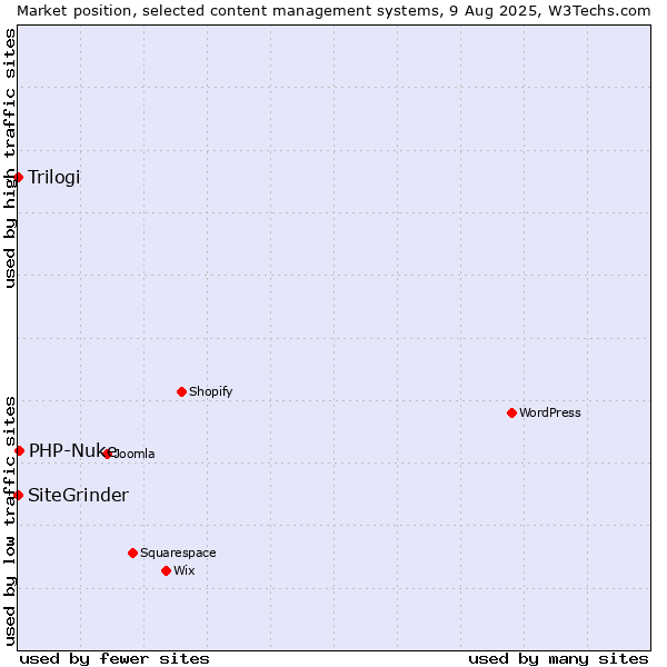 Market position of PHP-Nuke vs. Trilogi vs. SiteGrinder