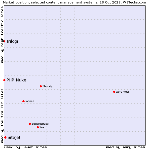 Market position of Sitejet vs. PHP-Nuke vs. Trilogi
