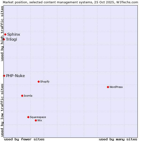 Market position of Sphinx vs. PHP-Nuke vs. Trilogi