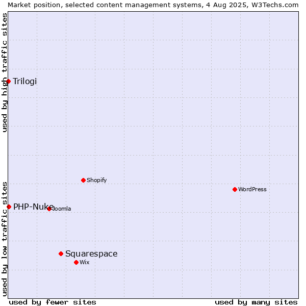 Market position of Squarespace vs. PHP-Nuke vs. Trilogi