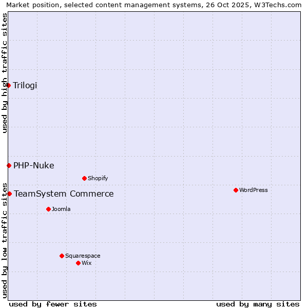 Market position of TeamSystem Commerce vs. PHP-Nuke vs. Trilogi