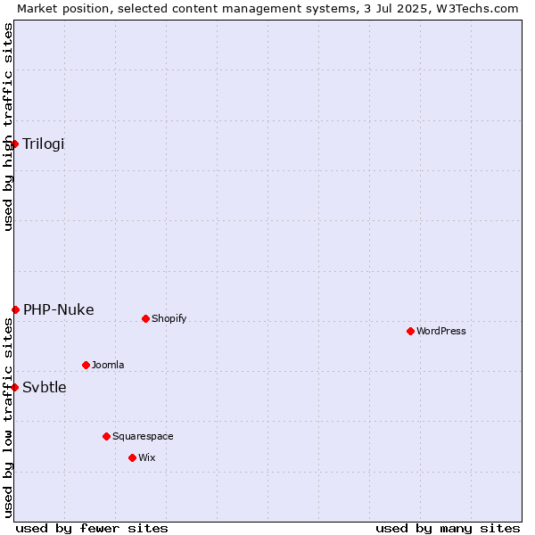 Market position of PHP-Nuke vs. Trilogi vs. Svbtle