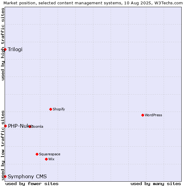 Market position of PHP-Nuke vs. Trilogi vs. Symphony CMS