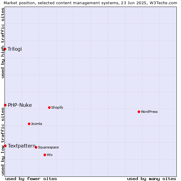 Market position of Textpattern vs. PHP-Nuke vs. Trilogi