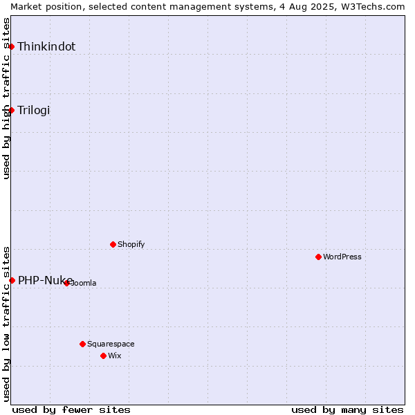 Market position of PHP-Nuke vs. Thinkindot vs. Trilogi