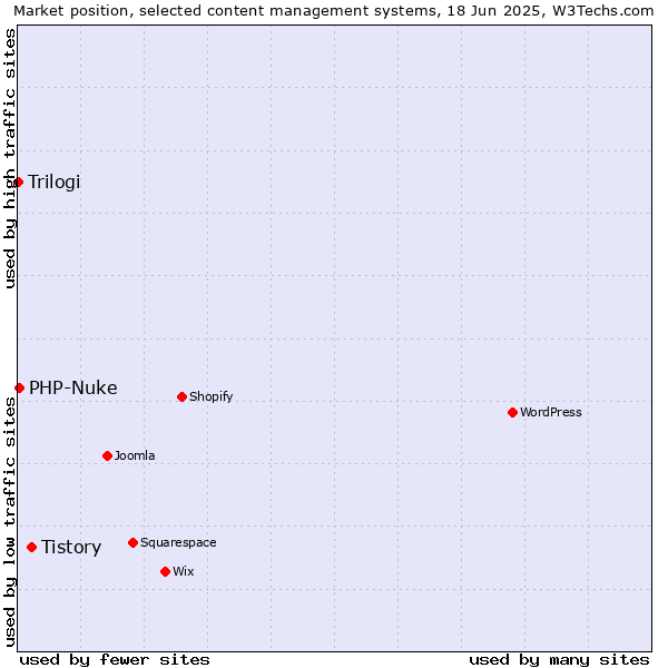 Market position of Tistory vs. PHP-Nuke vs. Trilogi