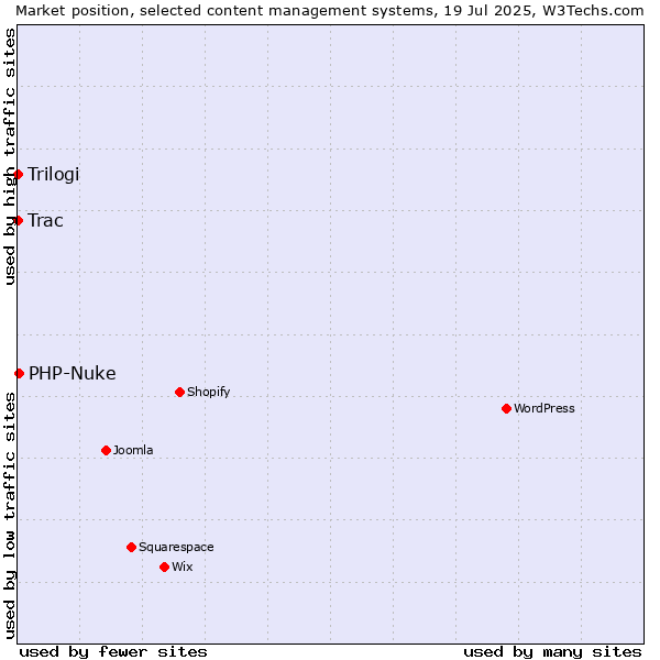 Market position of PHP-Nuke vs. Trac vs. Trilogi