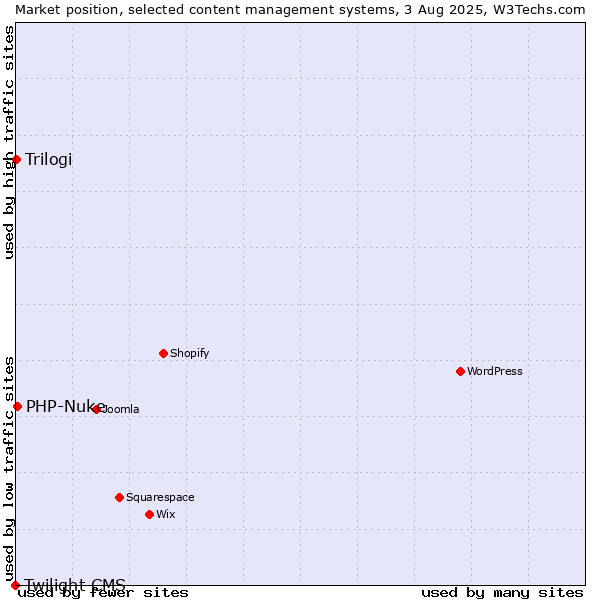 Market position of PHP-Nuke vs. Trilogi vs. Twilight CMS
