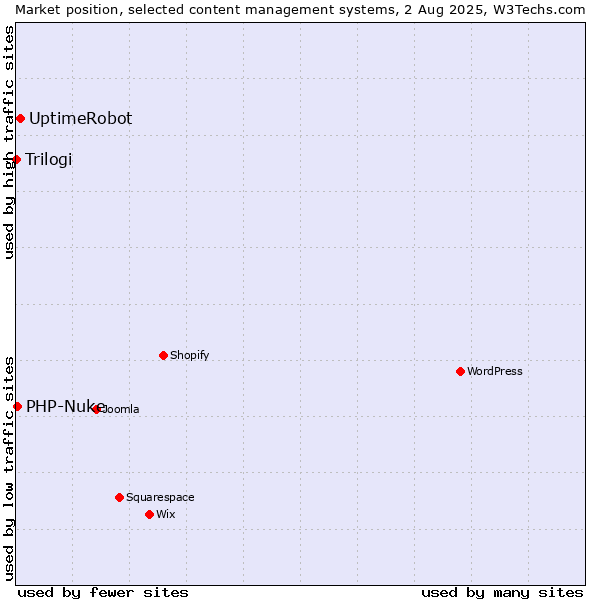 Market position of UptimeRobot vs. PHP-Nuke vs. Trilogi