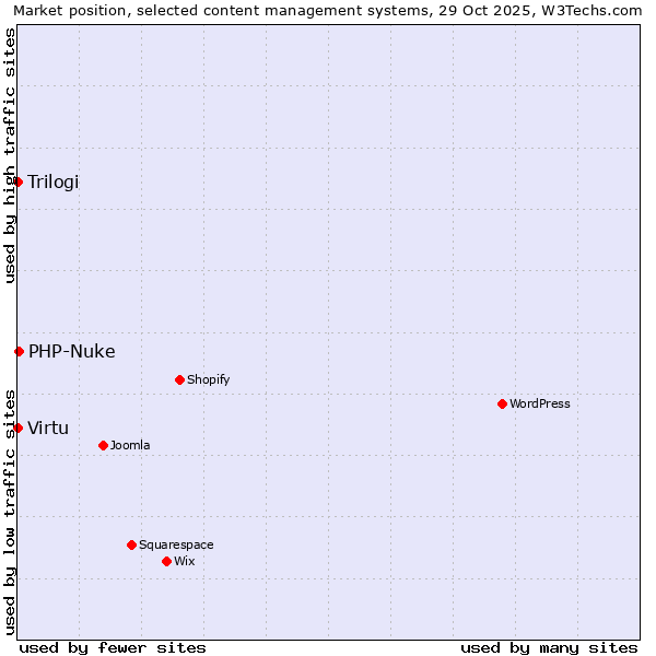 Market position of PHP-Nuke vs. Virtu vs. Trilogi