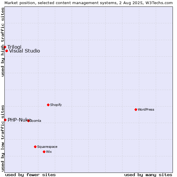 Market position of Visual Studio vs. PHP-Nuke vs. Trilogi