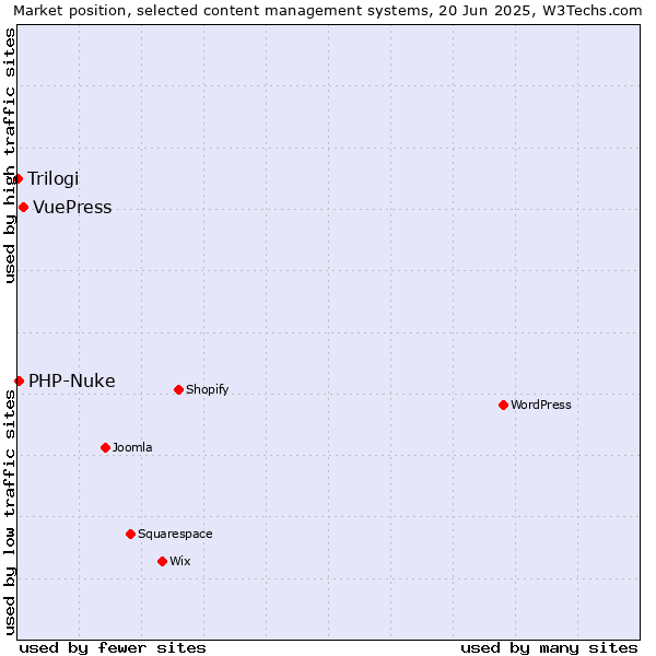 Market position of VuePress vs. PHP-Nuke vs. Trilogi