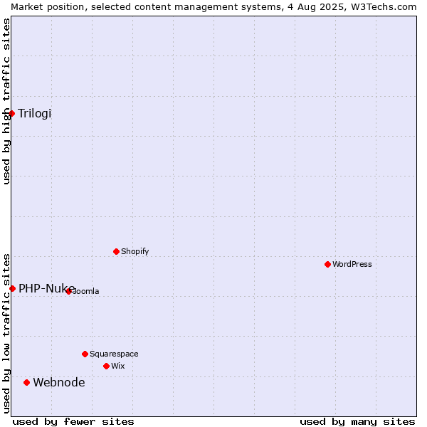 Market position of Webnode vs. PHP-Nuke vs. Trilogi