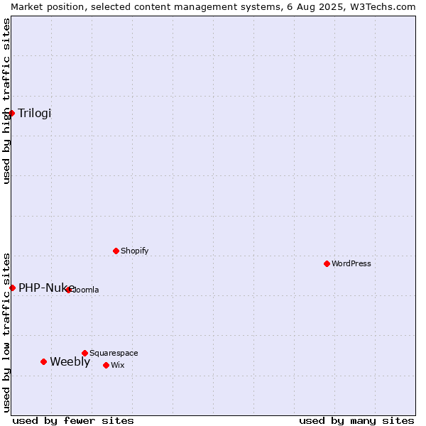 Market position of Weebly vs. PHP-Nuke vs. Trilogi