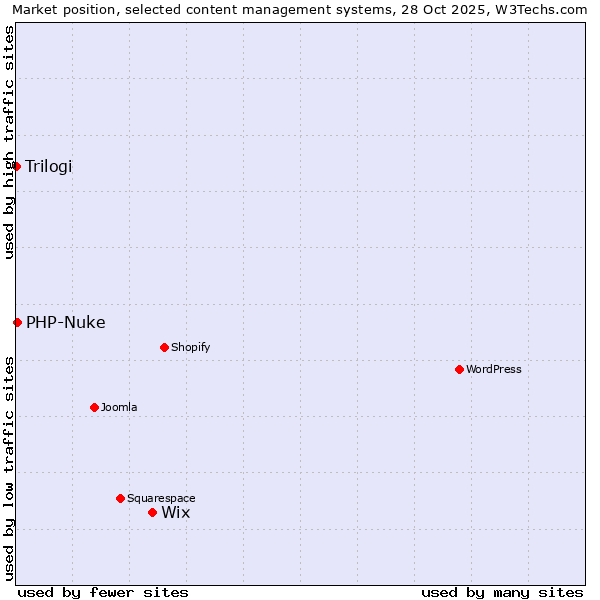 Market position of Wix vs. PHP-Nuke vs. Trilogi