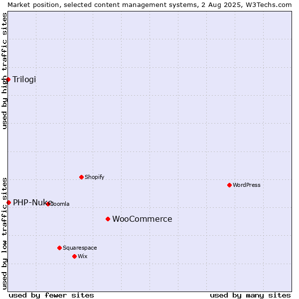 Market position of WooCommerce vs. PHP-Nuke vs. Trilogi