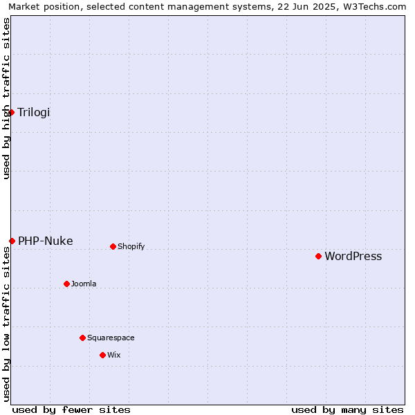 Market position of WordPress vs. PHP-Nuke vs. Trilogi