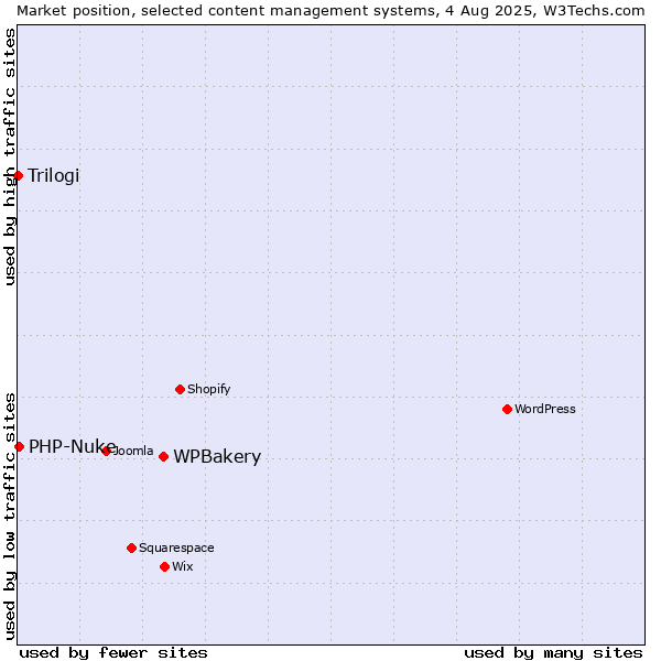 Market position of WPBakery vs. PHP-Nuke vs. Trilogi