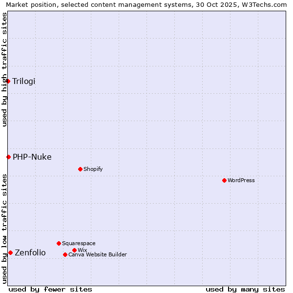 Market position of Zenfolio vs. PHP-Nuke vs. Trilogi