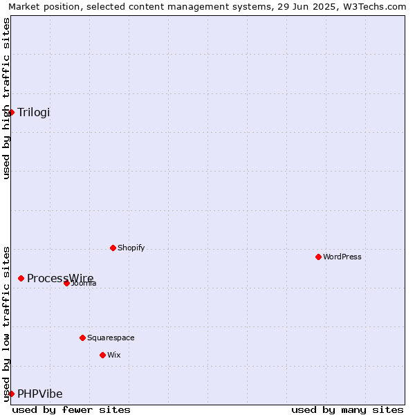 Market position of ProcessWire vs. Trilogi vs. PHPVibe