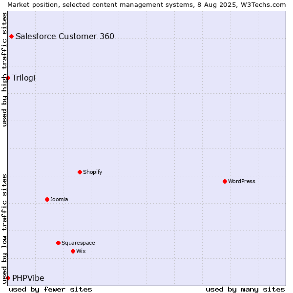 Market position of Salesforce Customer 360 vs. Trilogi vs. PHPVibe