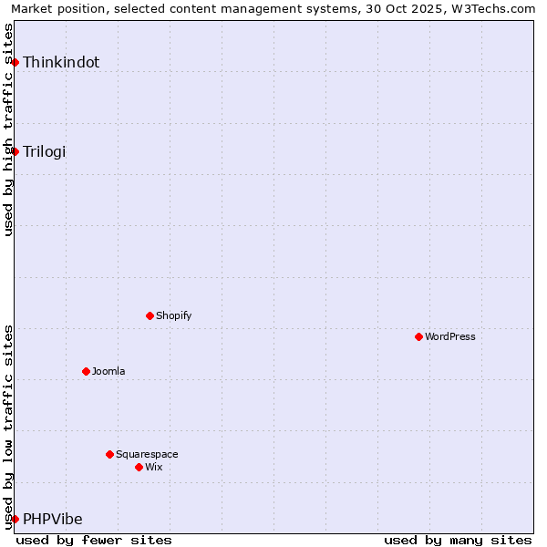 Market position of Thinkindot vs. Trilogi vs. PHPVibe
