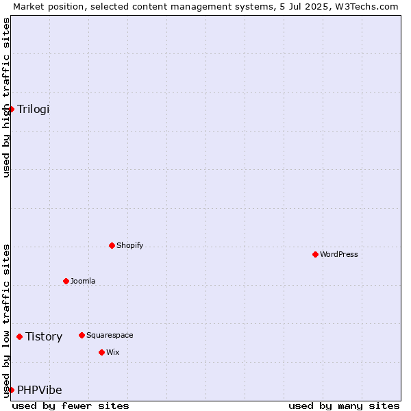Market position of Tistory vs. Trilogi vs. PHPVibe