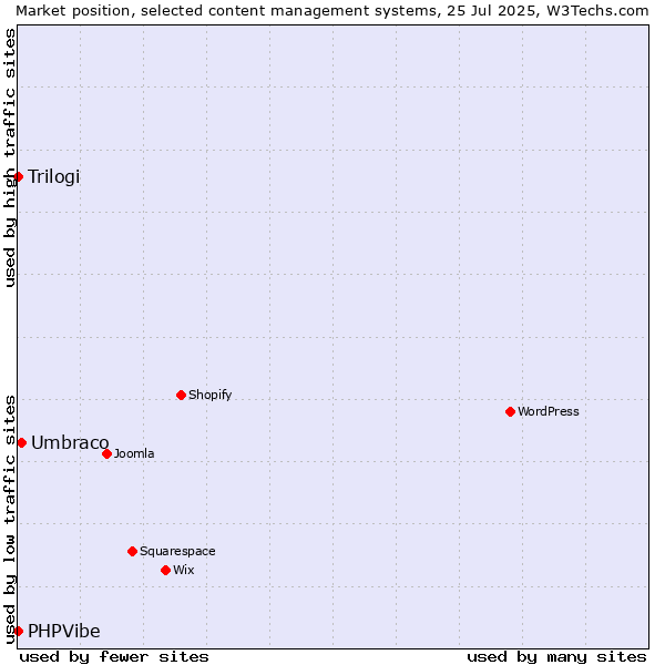 Market position of Umbraco vs. Trilogi vs. PHPVibe