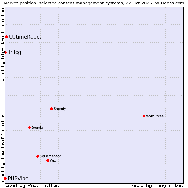 Market position of UptimeRobot vs. Trilogi vs. PHPVibe