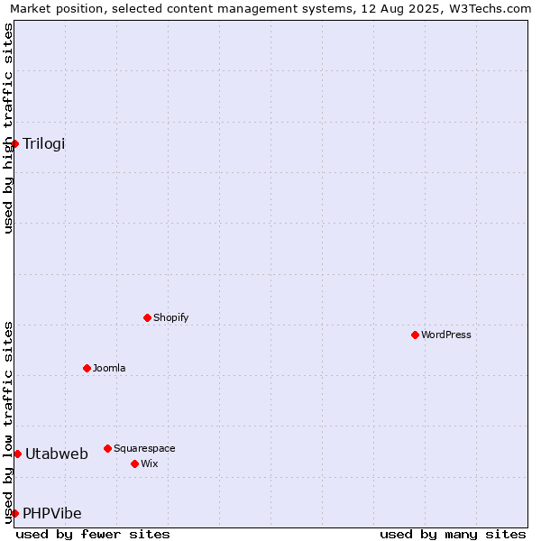 Market position of Utabweb vs. Trilogi vs. PHPVibe