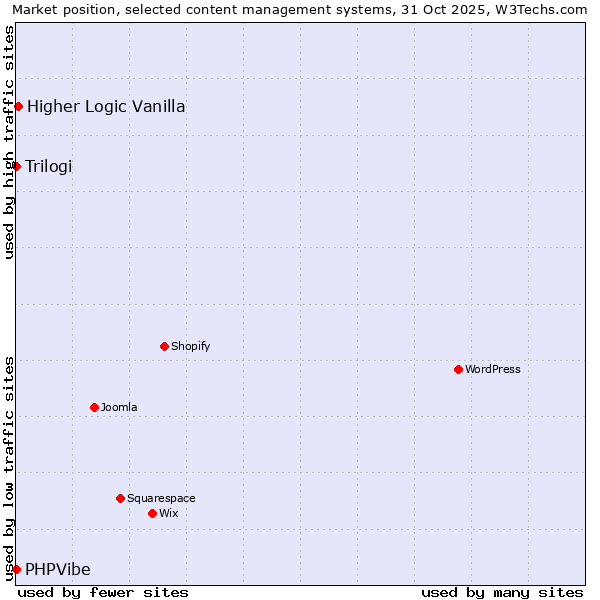 Market position of Higher Logic Vanilla vs. Trilogi vs. PHPVibe
