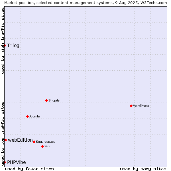 Market position of webEdition vs. Trilogi vs. PHPVibe