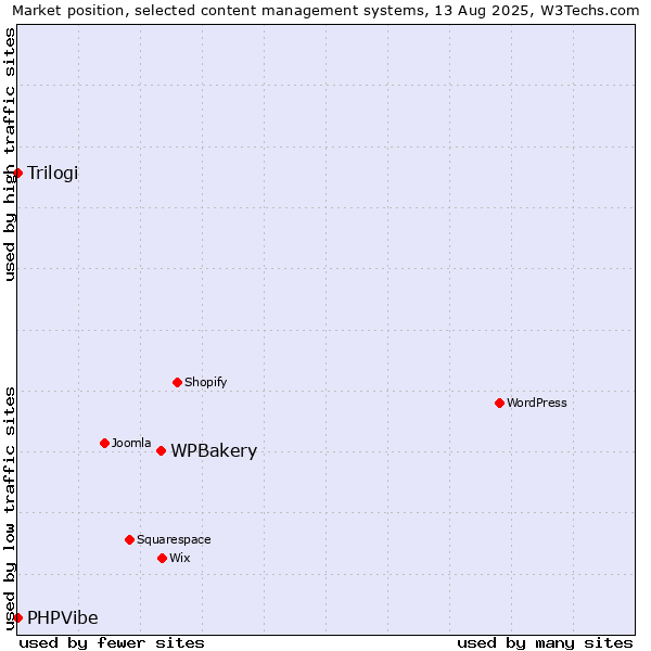 Market position of WPBakery vs. Trilogi vs. PHPVibe