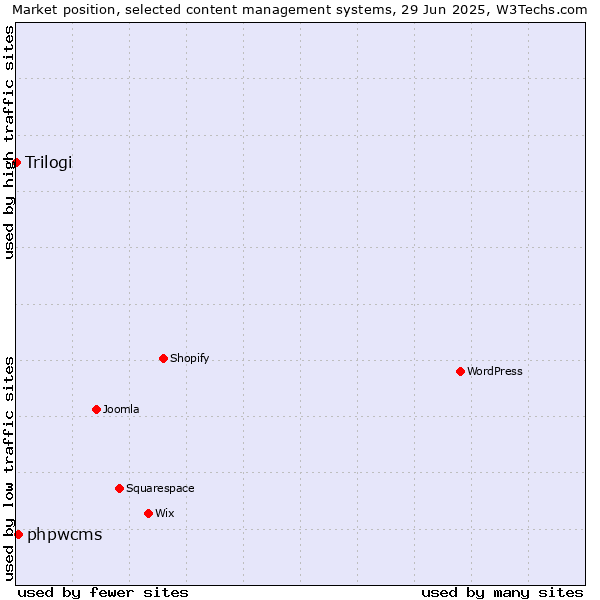 Market position of phpwcms vs. Trilogi