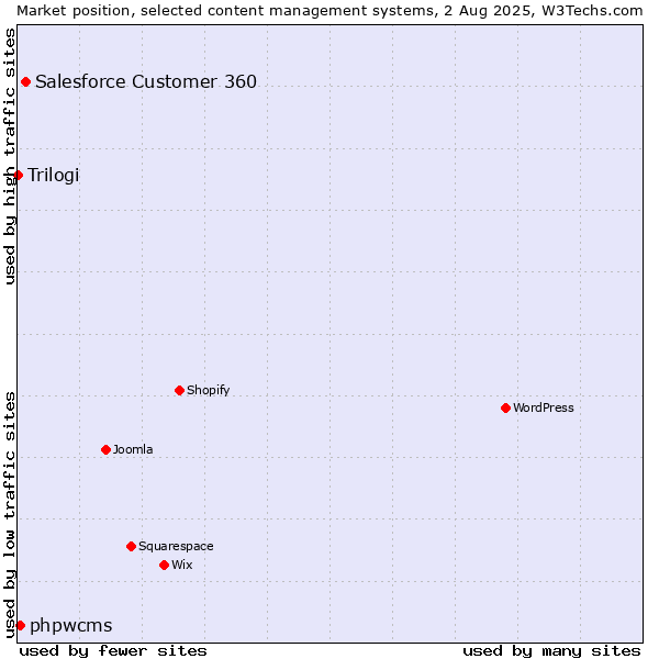Market position of Salesforce Customer 360 vs. phpwcms vs. Trilogi