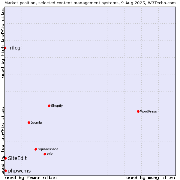 Market position of phpwcms vs. SiteEdit vs. Trilogi