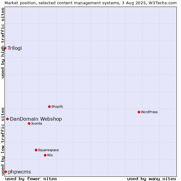 Market position of DanDomain Webshop vs. phpwcms vs. Trilogi