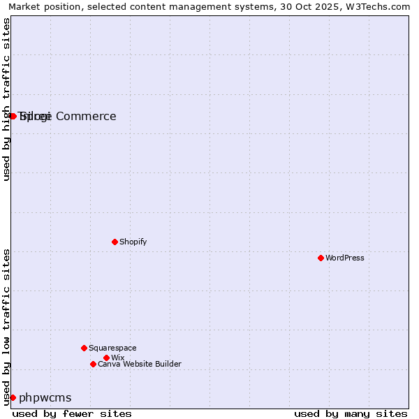 Market position of Spree Commerce vs. phpwcms vs. Trilogi