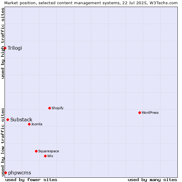 Market position of Substack vs. phpwcms vs. Trilogi