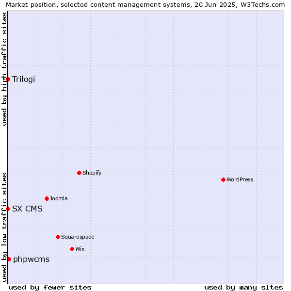 Market position of phpwcms vs. Trilogi vs. SX CMS