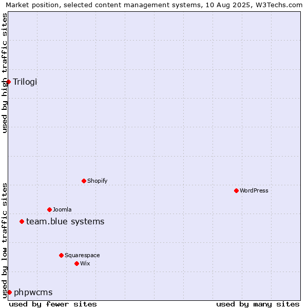 Market position of team.blue systems vs. phpwcms vs. Trilogi