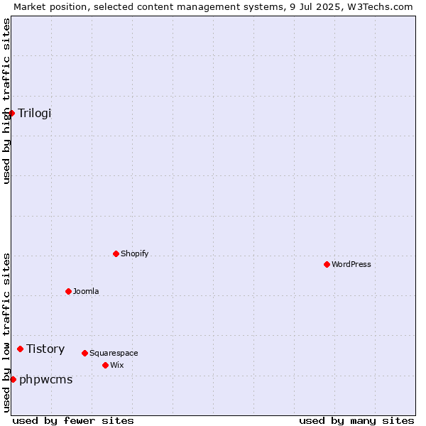 Market position of Tistory vs. phpwcms vs. Trilogi