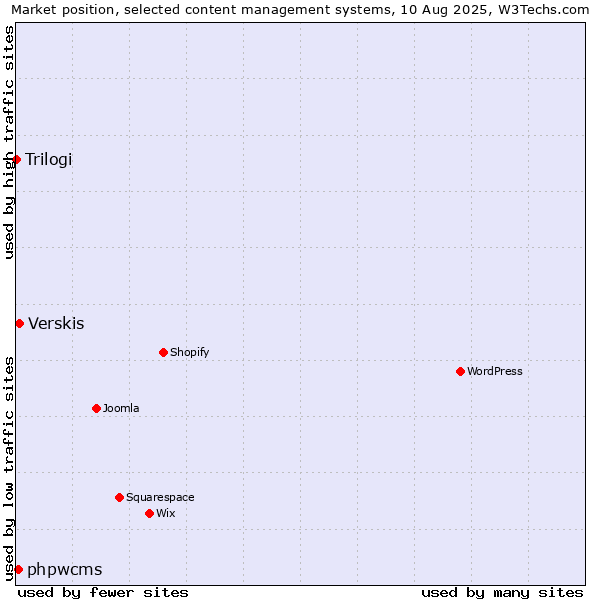 Market position of Verskis vs. phpwcms vs. Trilogi